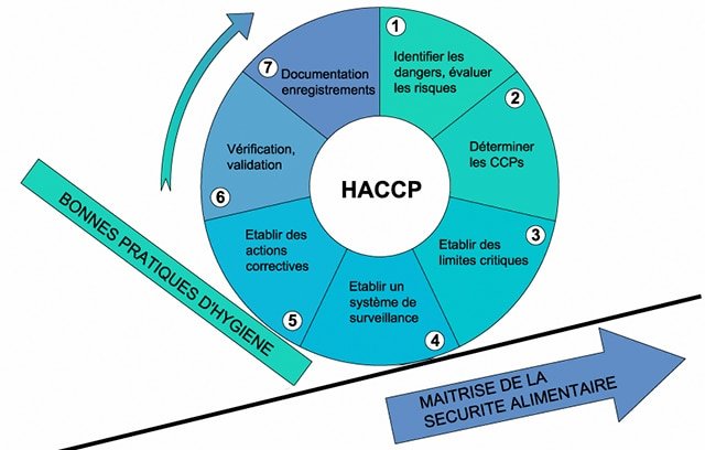 Méthode HACCP